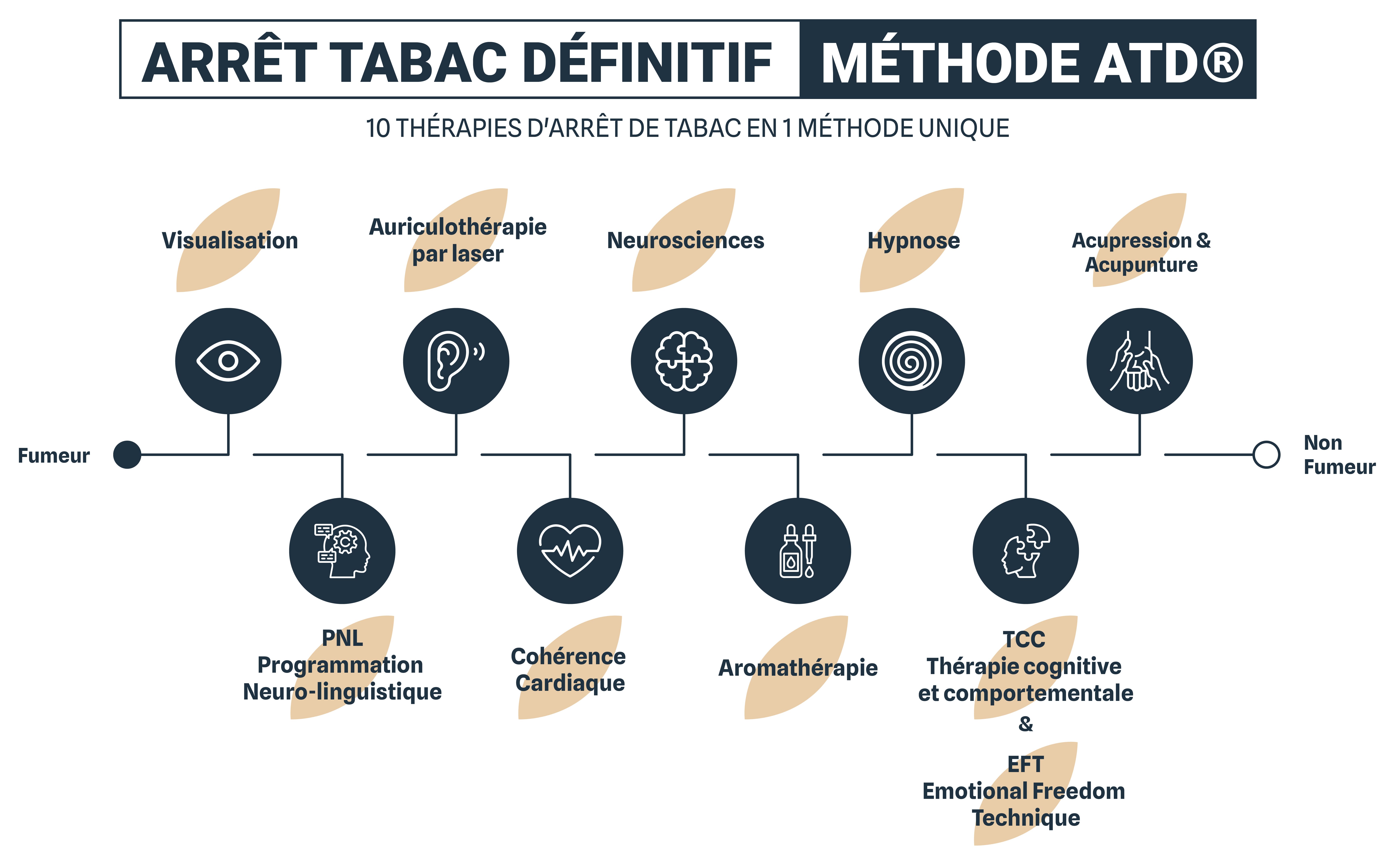 Notre Méthode agit sur le manque et l'envie, avec des interventions en mode conscient et inconscient.